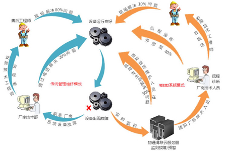 設備遠程維護遠程控制遠程上下載程序遠程運維云平臺     設備遠程維護遠程控制遠程上下載程序遠程運維云平臺          部署方式     1.工業(yè)智能網(wǎng)關+穿透云+監(jiān)控中心是組態(tài)軟件（適合做項目